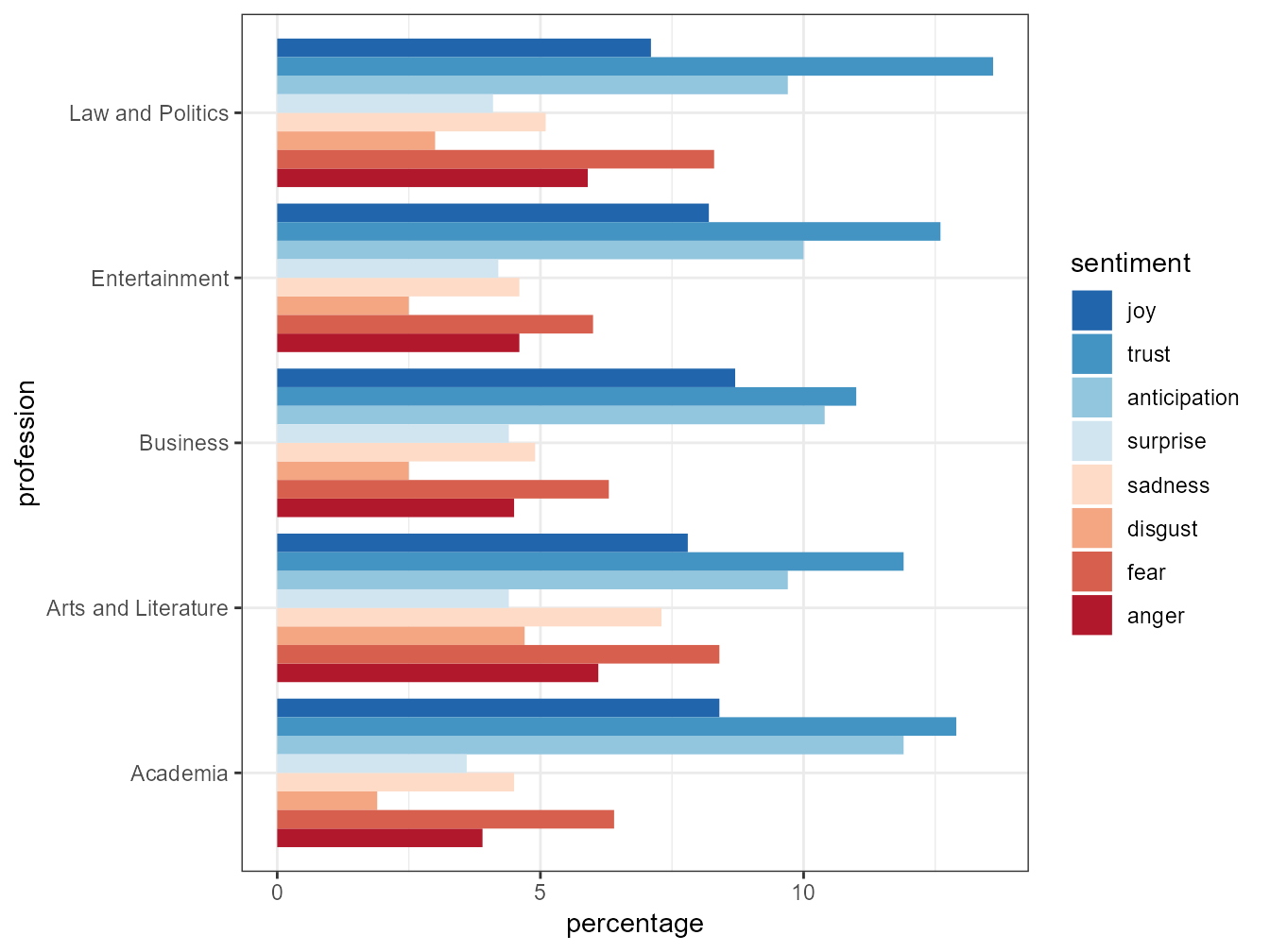 Emotional spectrum across professions