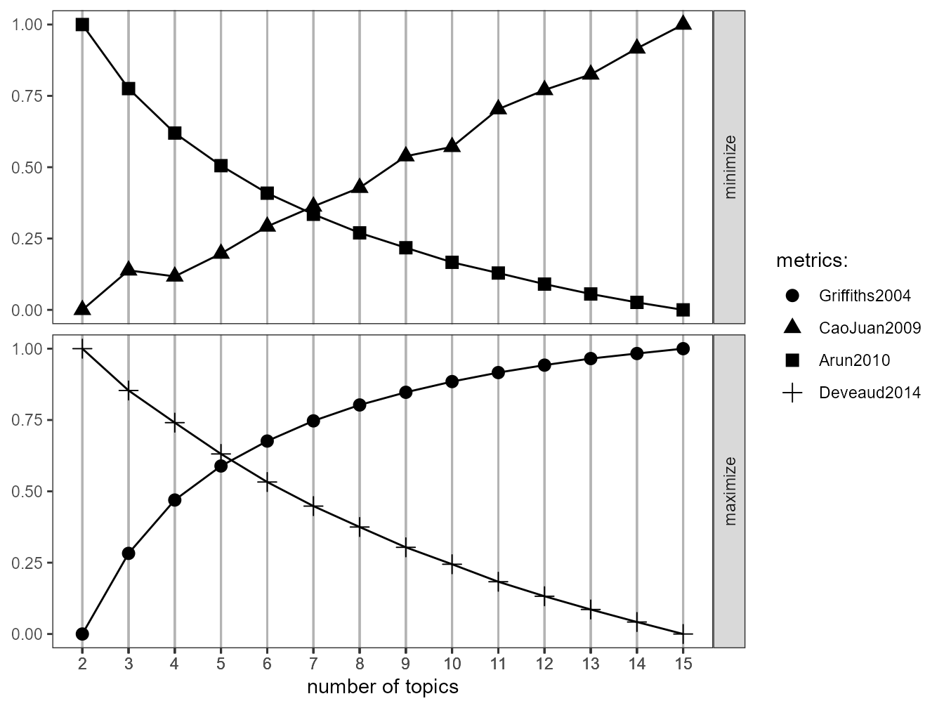 The optimum number of topics determined by FindTopicsNumber function.
