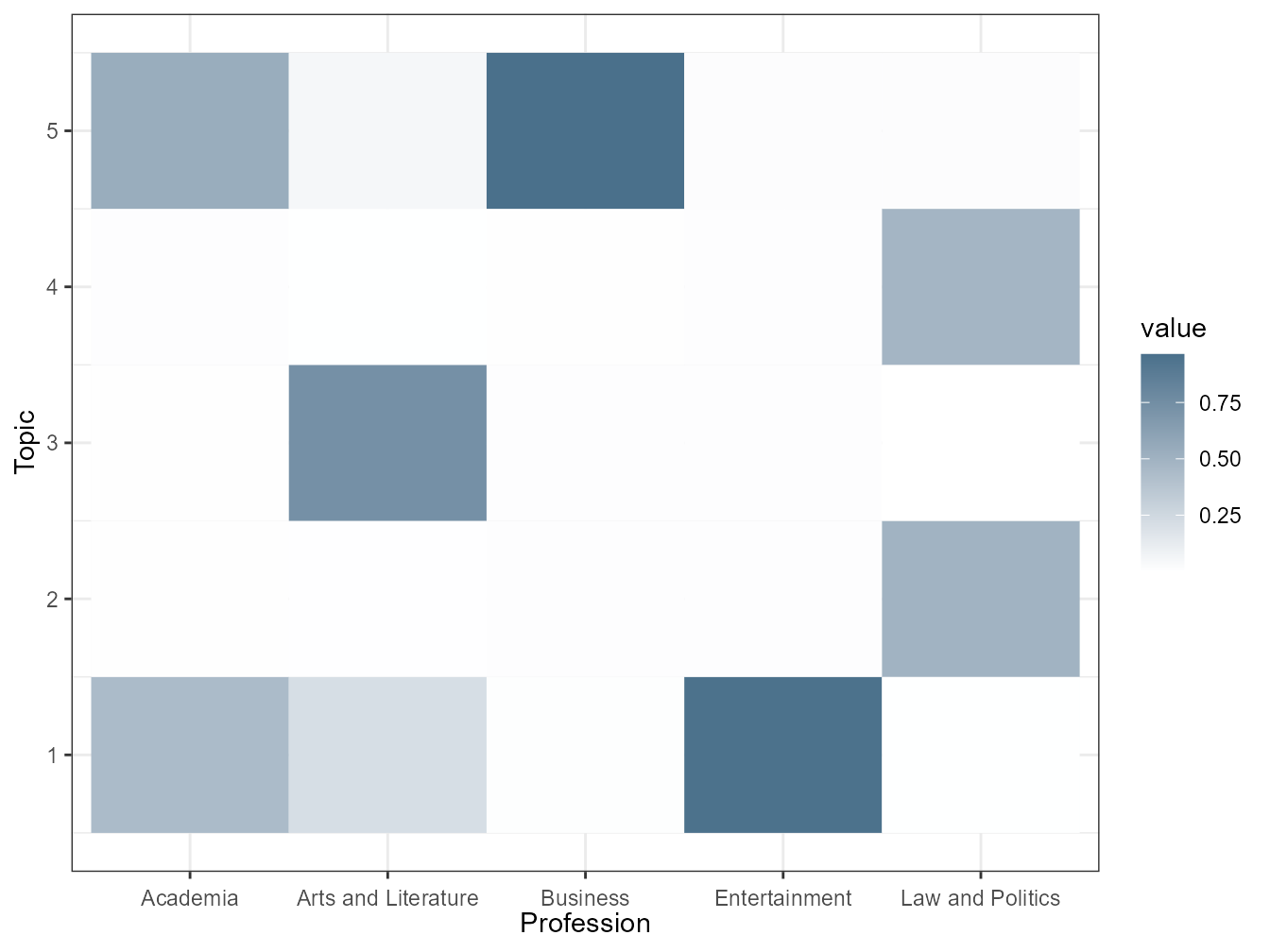 Distribution of topics over different fields