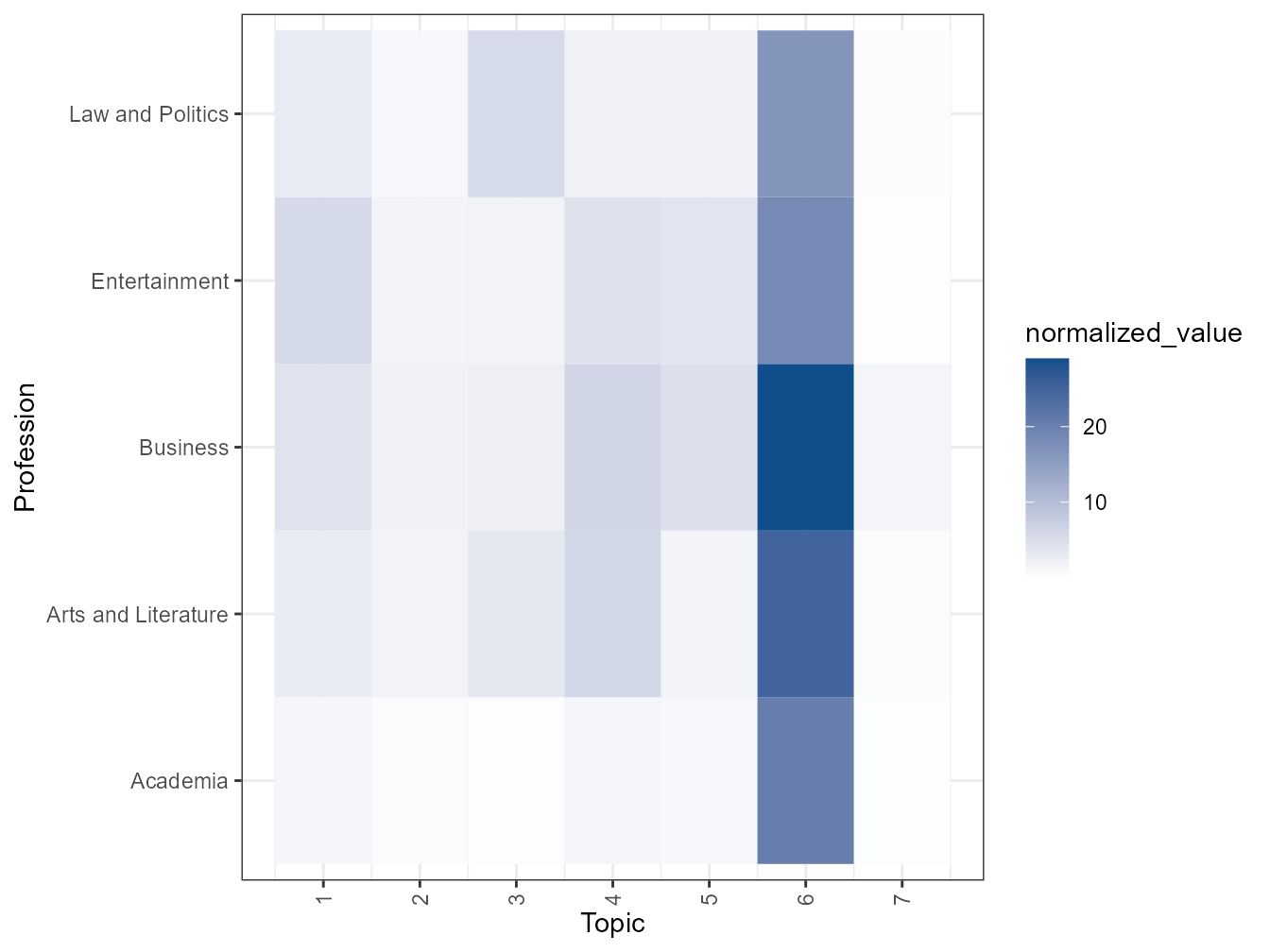 Distribution of topics across professions
