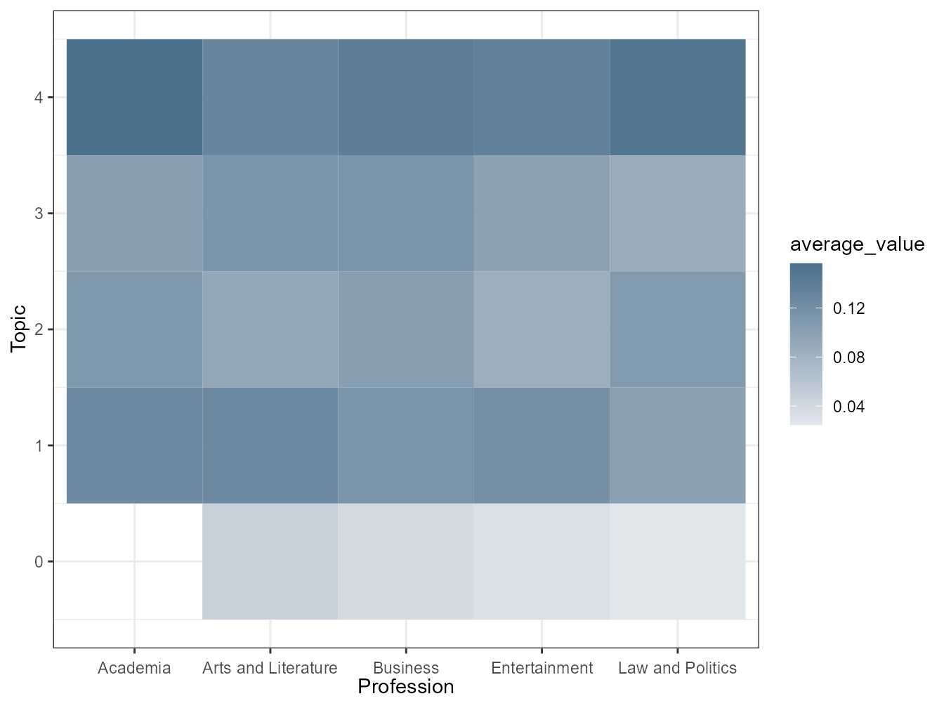 Distribution of topics over different fields