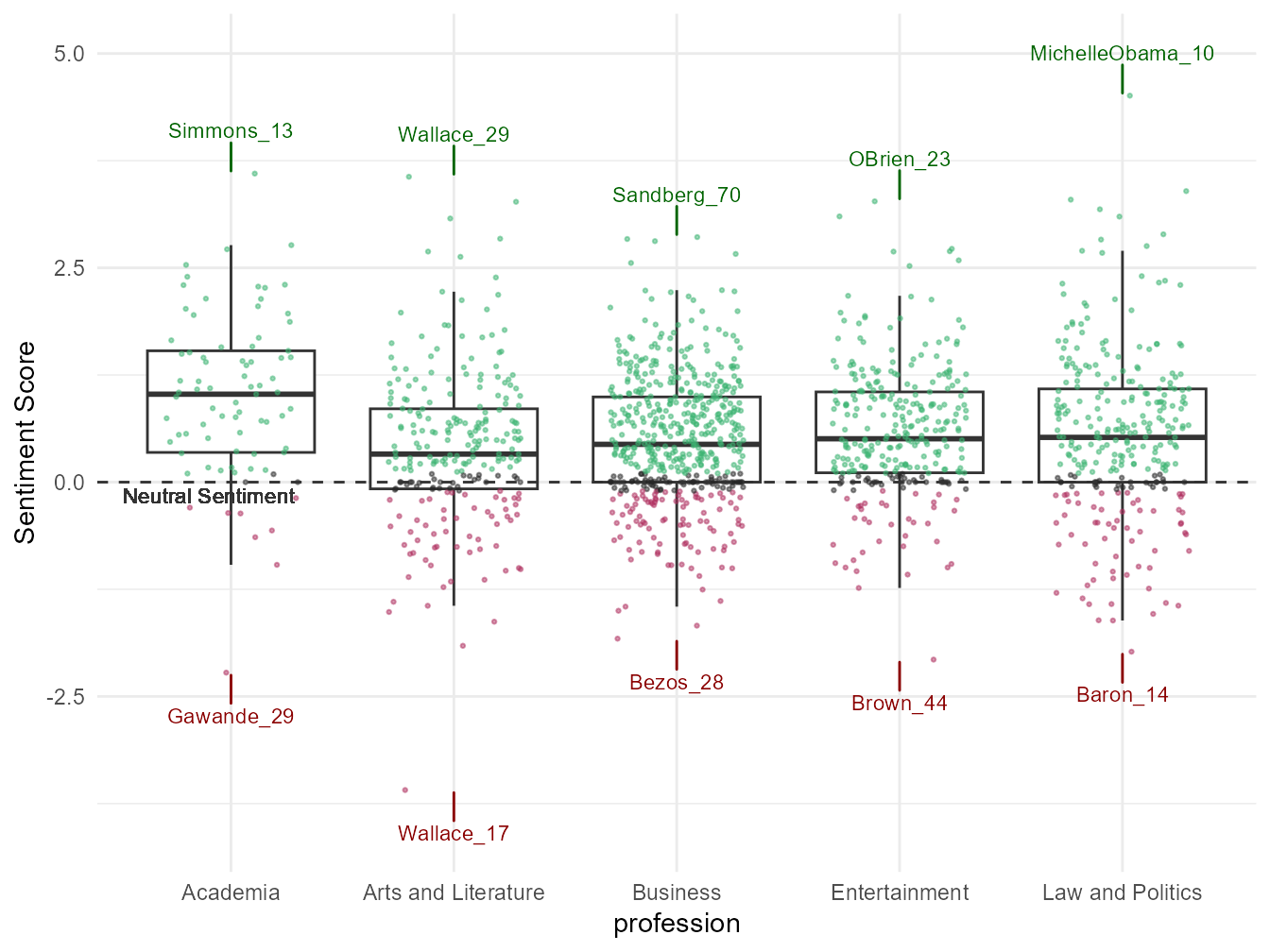 The distributions of sentiment across each field