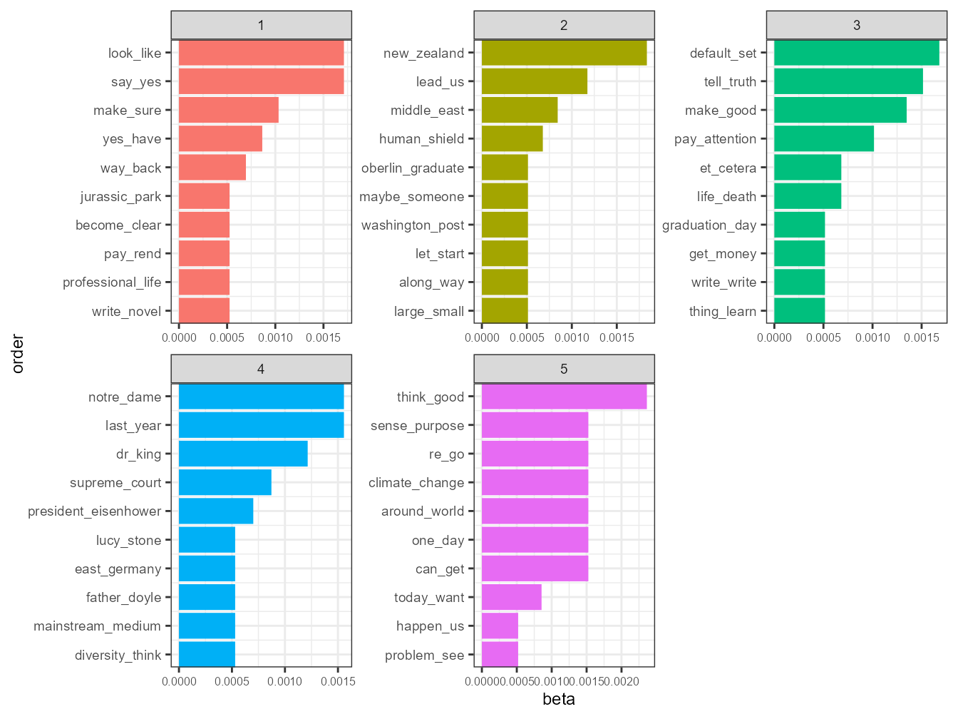 Top words that represent each topic.
