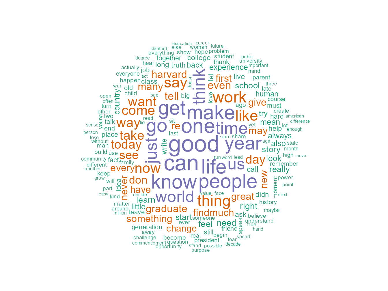Most Frequent Unigrams in Corpora