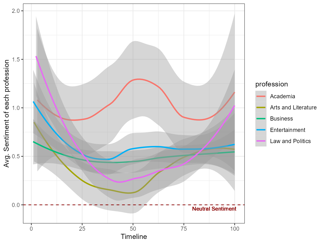 Sentiment of the speeches in each profession, from start of speech to end