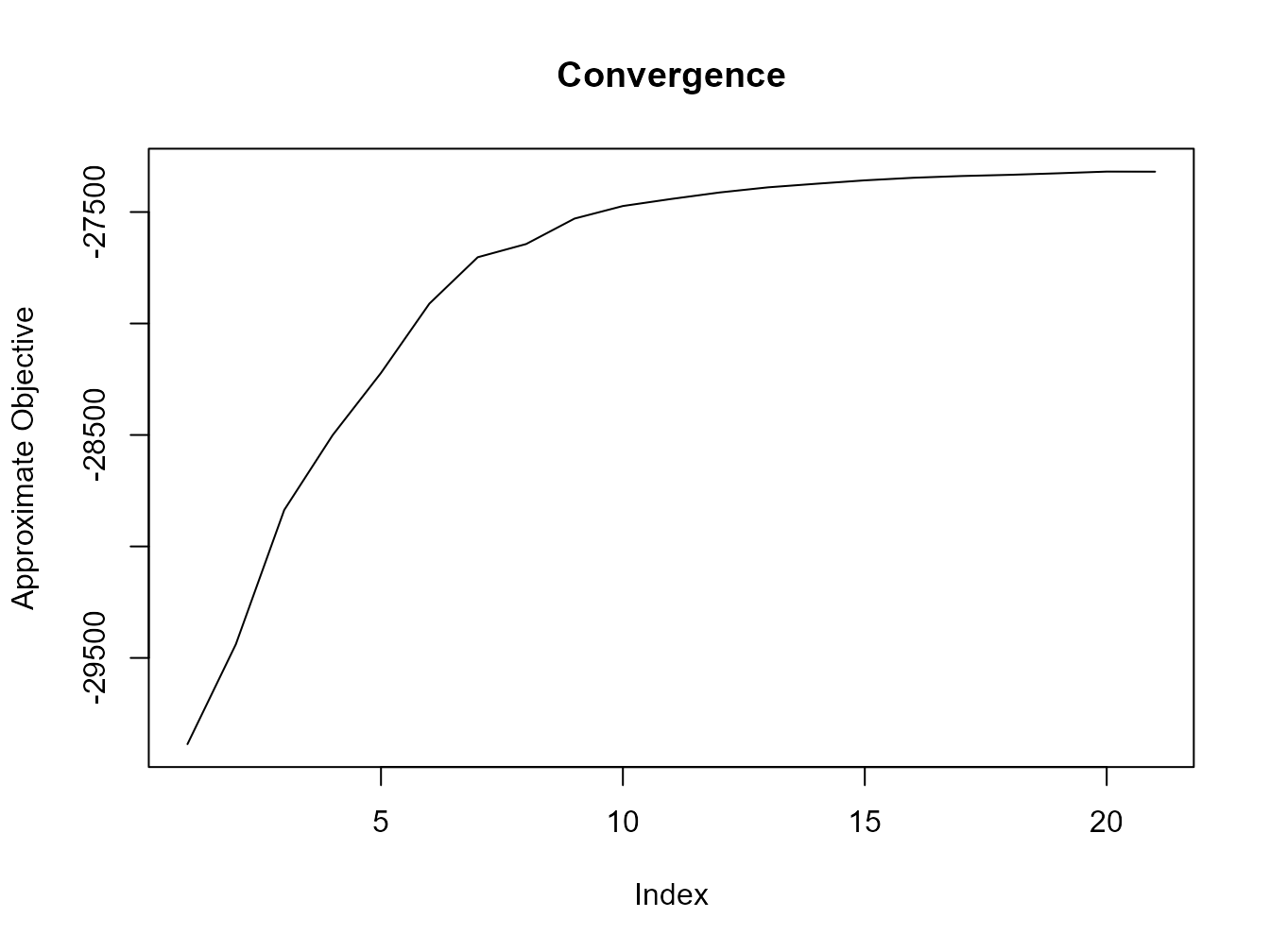 Convergence of the model with 7 topics