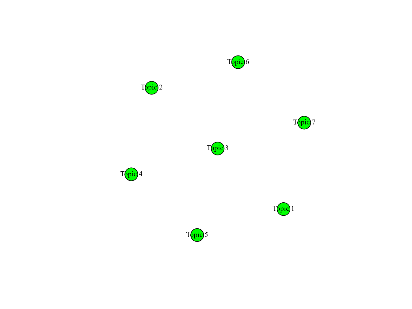 Correlation between topics