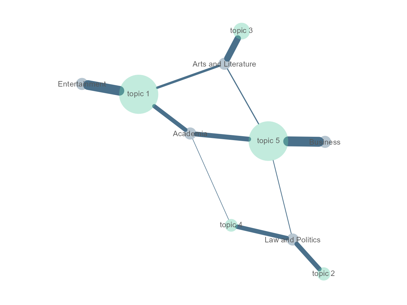 network of topics and professions