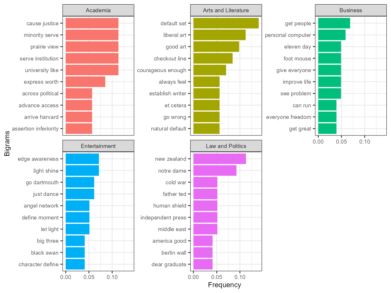 Top 10 unique bigrams  in each field